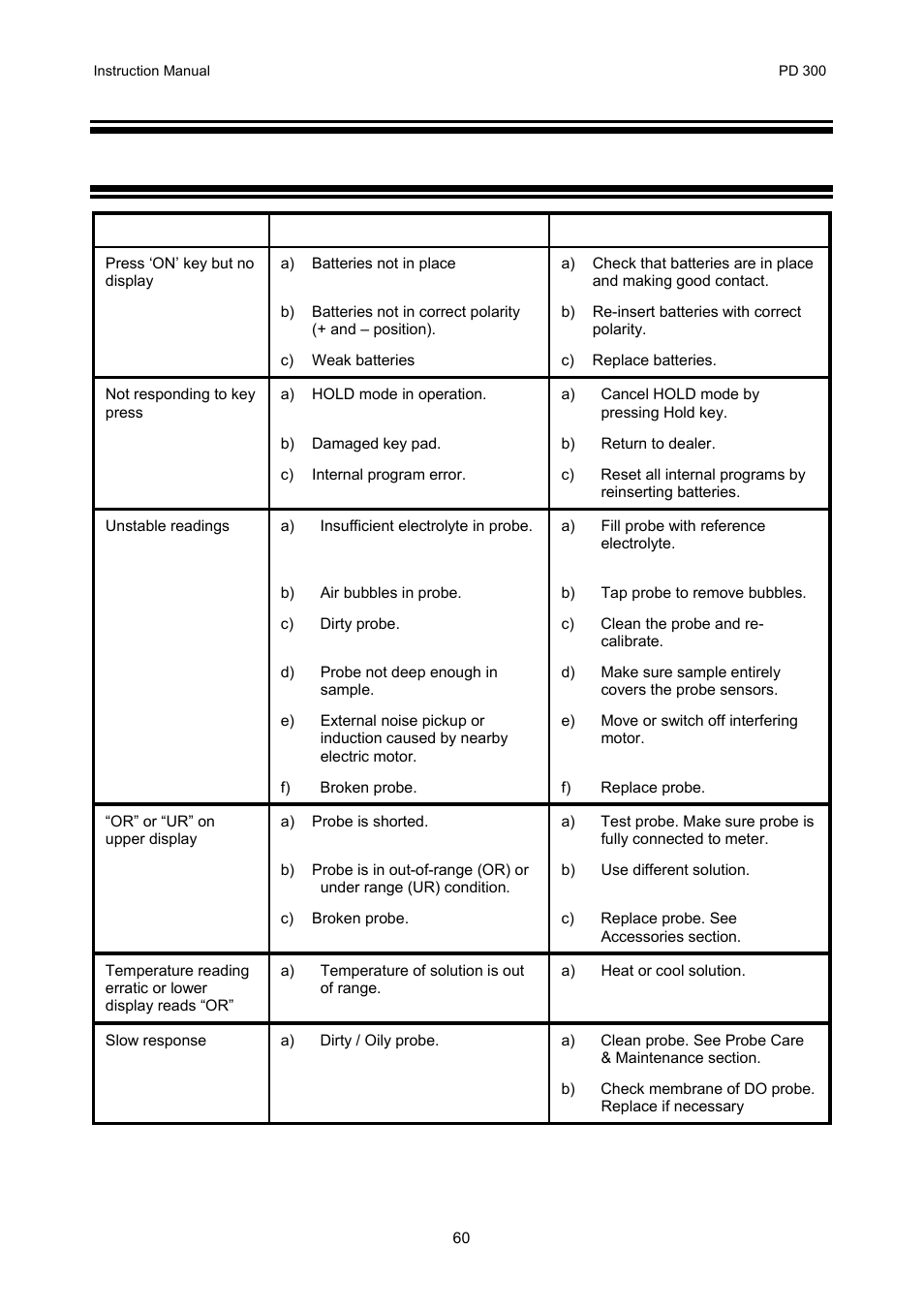 Trouble shooting guide, 10 trouble shooting guide | Thermo Fisher Scientific CyberScan PD 300 User Manual | Page 65 / 76