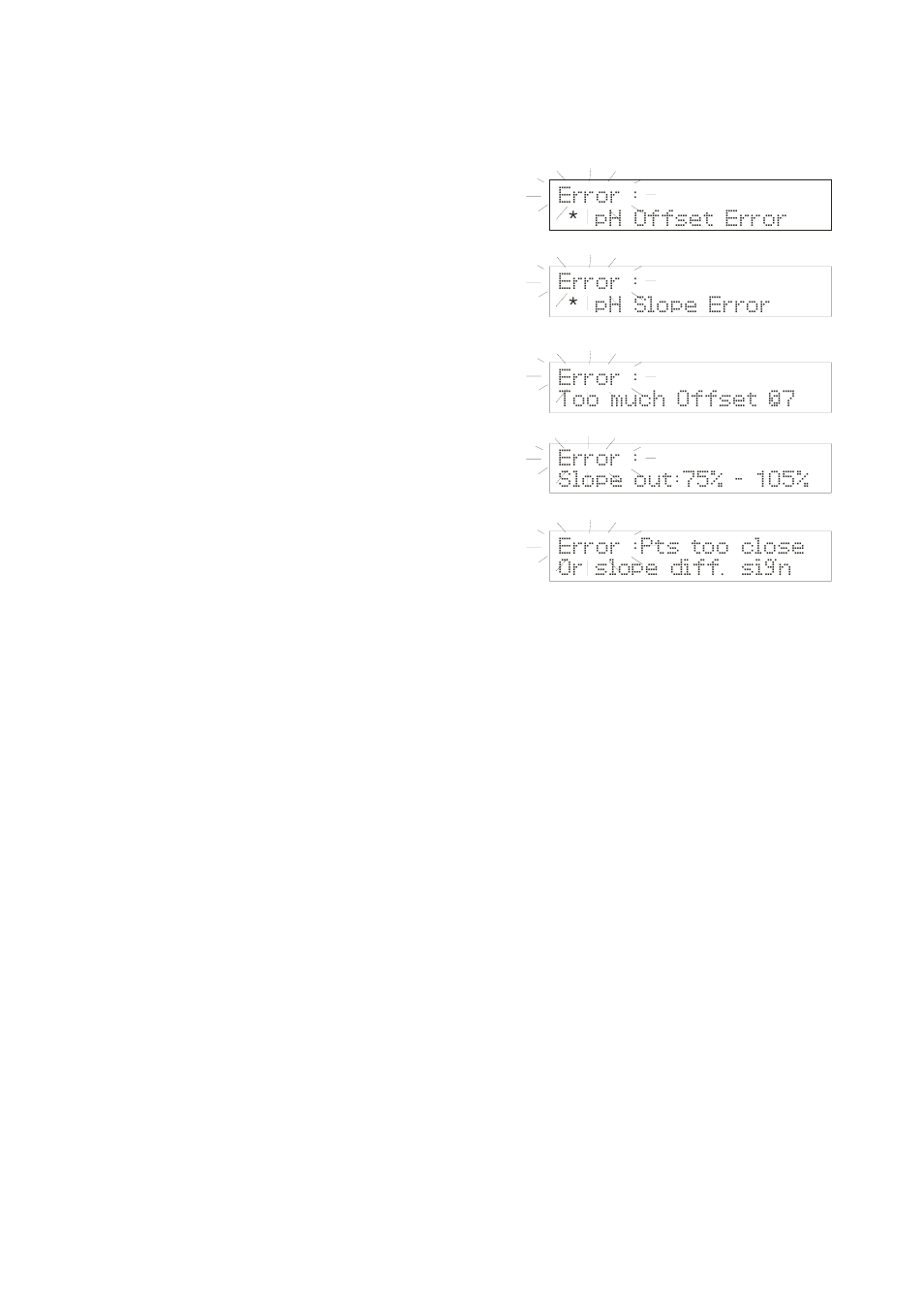 Error : ph offset error, Error : ph slope error | Thermo Fisher Scientific CyberScan pH 1100/pH 2100 User Manual | Page 15 / 64