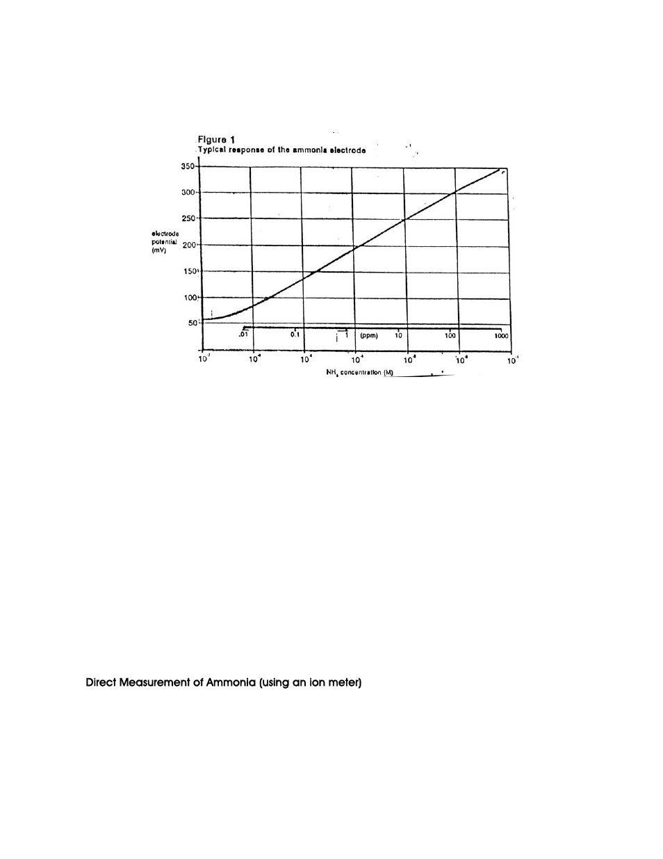 Thermo Fisher Scientific Ion Selective Electrodes Ammonia User Manual | Page 10 / 24