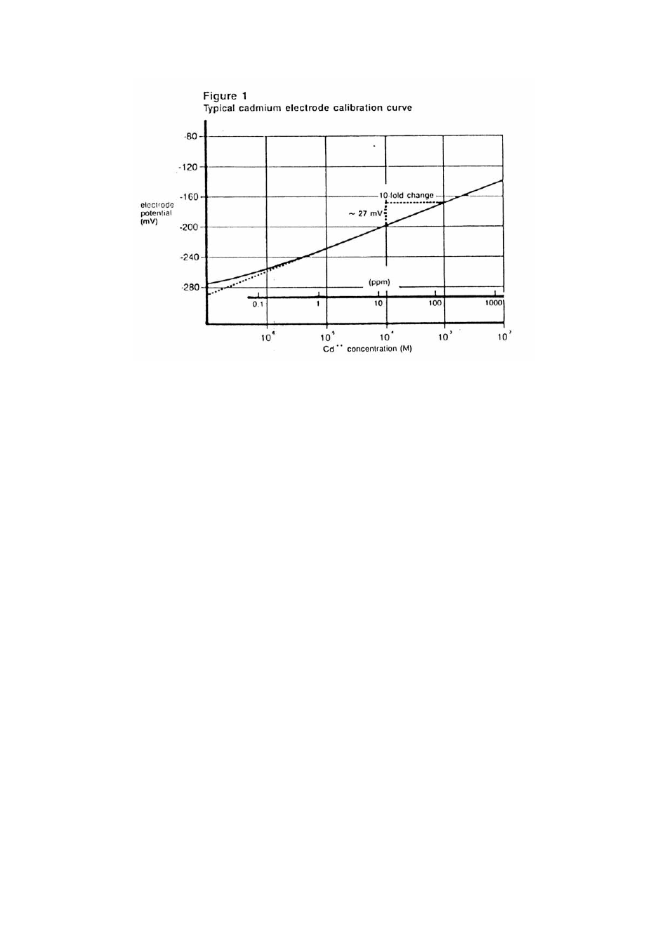 Thermo Fisher Scientific Ion Selective Electrodes Cadmium User Manual | Page 7 / 20