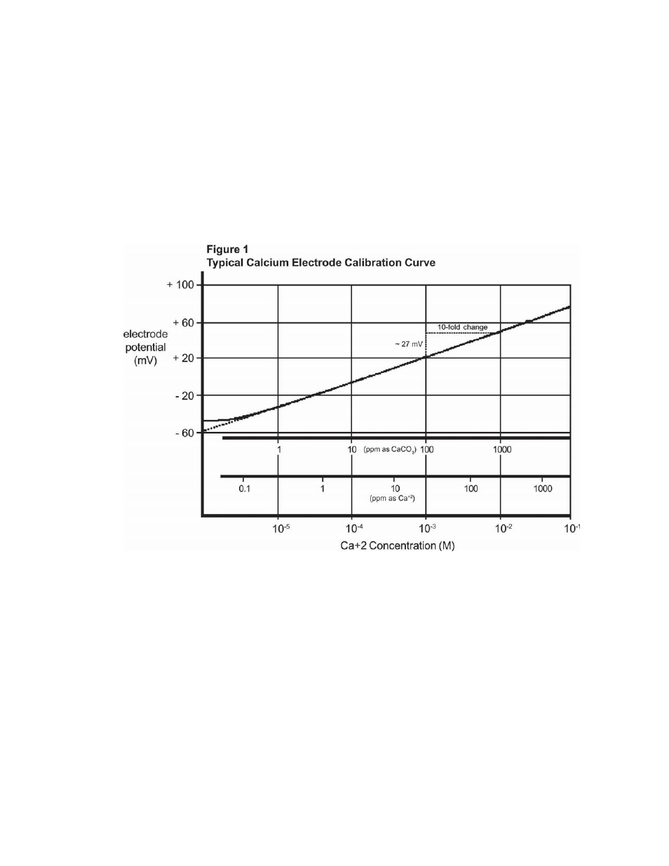 Thermo Fisher Scientific Ion Selective Electrodes Calcium User Manual | Page 7 / 19