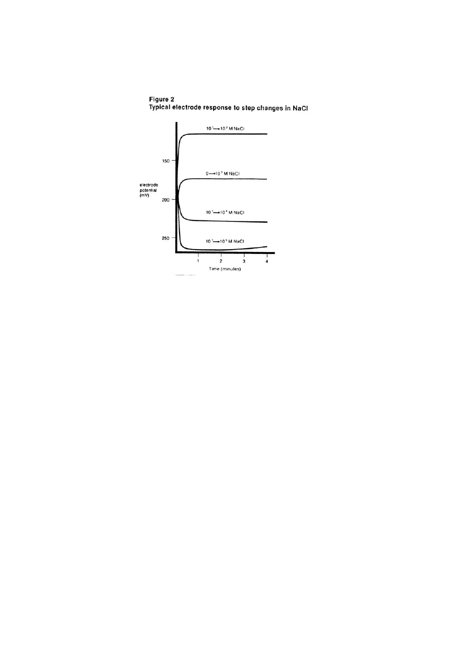 Thermo Fisher Scientific Ion Selective Electrodes Chloride User Manual | Page 14 / 21