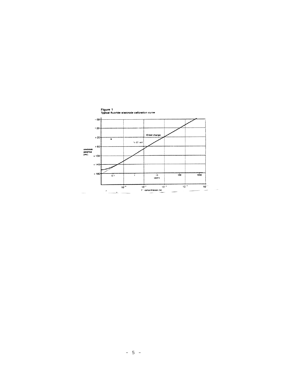 Thermo Fisher Scientific Ion Selective Electrodes Fluoride User Manual | Page 8 / 24
