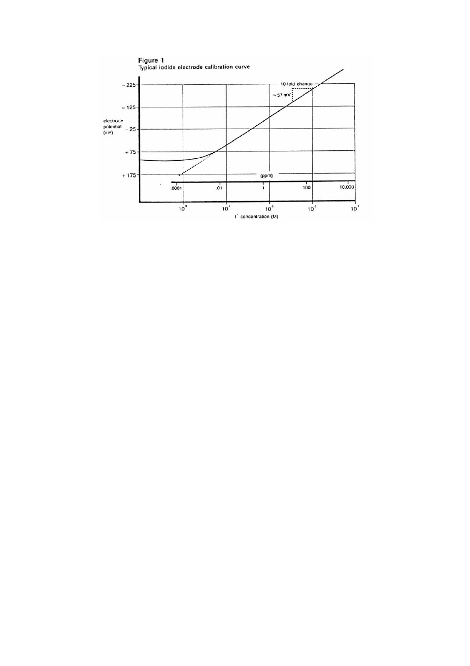 Thermo Fisher Scientific Ion Selective Electrodes Iodide User Manual | Page 7 / 17