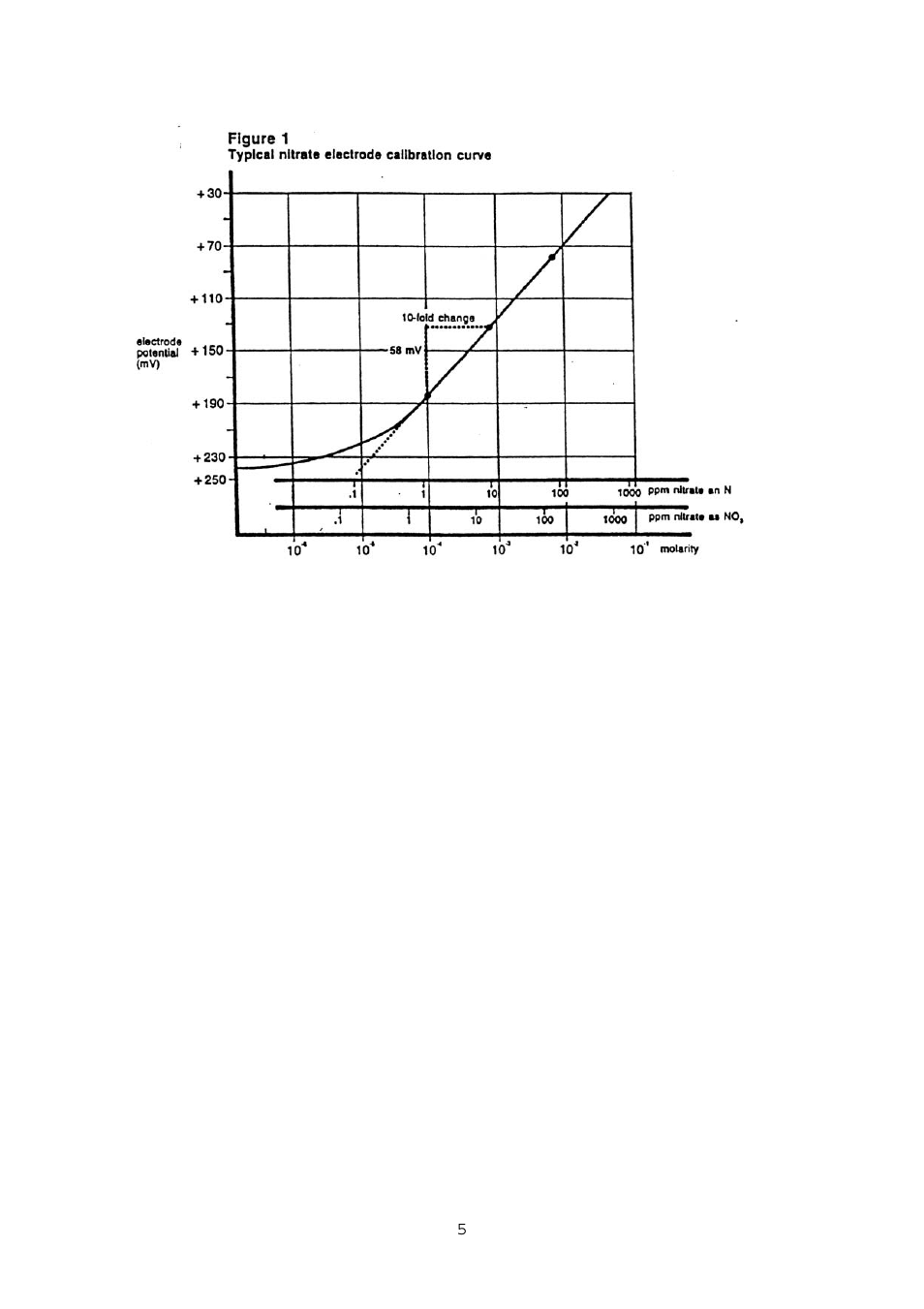 Thermo Fisher Scientific Ion Selective Electrodes Nitrate User Manual | Page 7 / 19