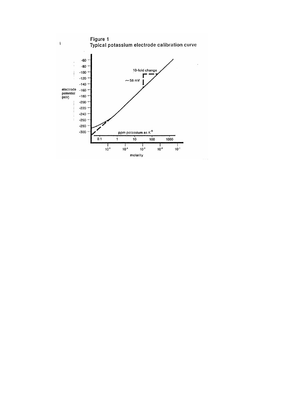 Thermo Fisher Scientific Ion Selective Electrodes Potassium User Manual | Page 7 / 17