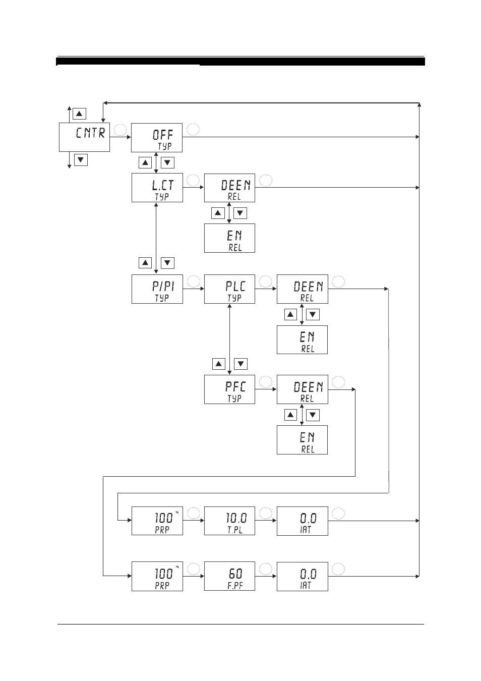 5 controller (cntr) sub-function, Ontroller, Cntr) | Function | Thermo Fisher Scientific Alpha pH 2000D User Manual | Page 26 / 48