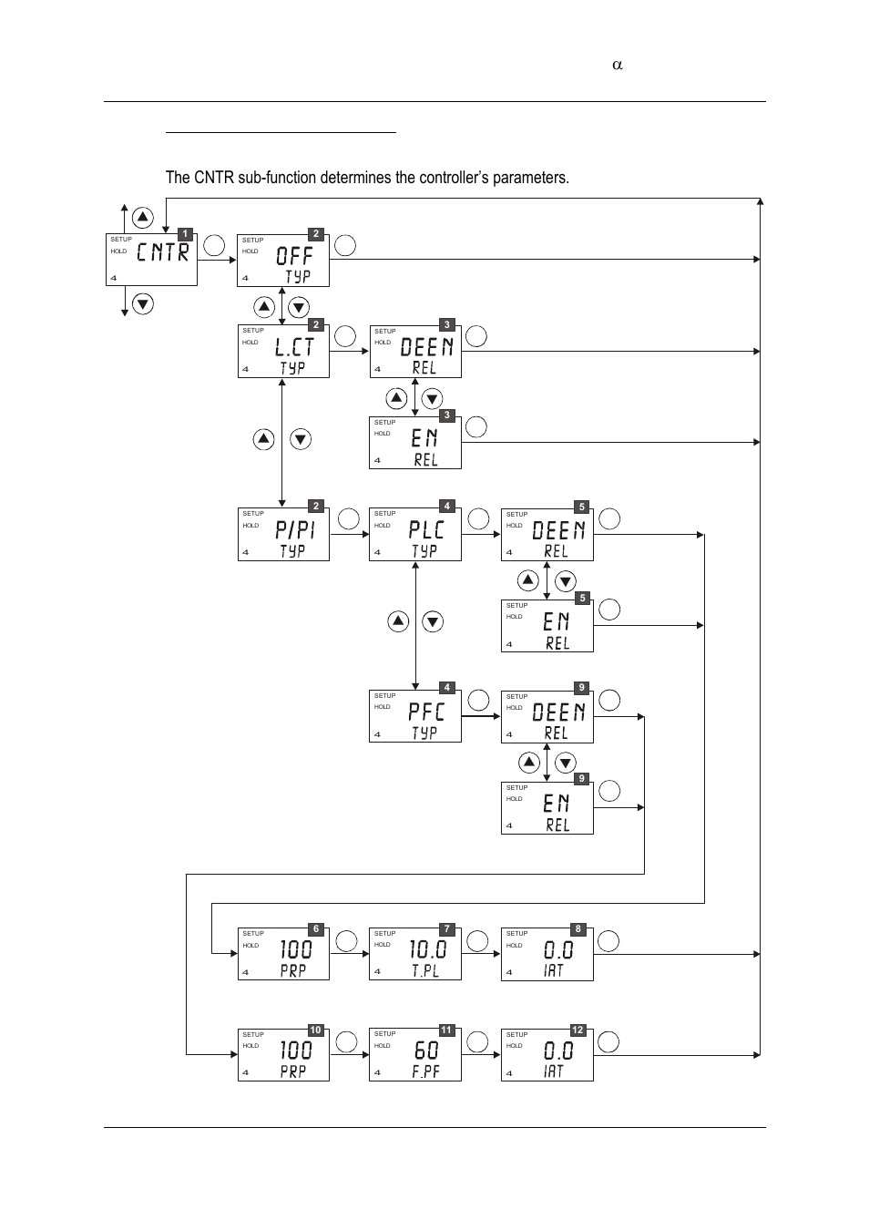 5 controller (cntr) sub-function | Thermo Fisher Scientific Alpha COND 2000 (In the process of updating the brand guideline & product image) User Manual | Page 30 / 56