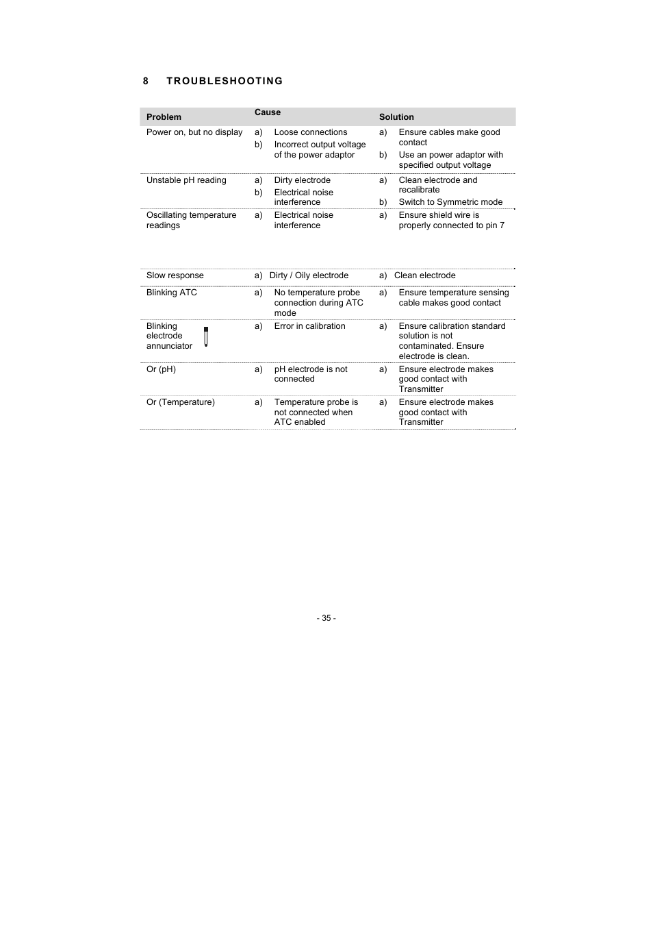 8 troubleshooting | Thermo Fisher Scientific Alpha pH 600 RF (In the process of updating the brand guideline & product image) User Manual | Page 41 / 48