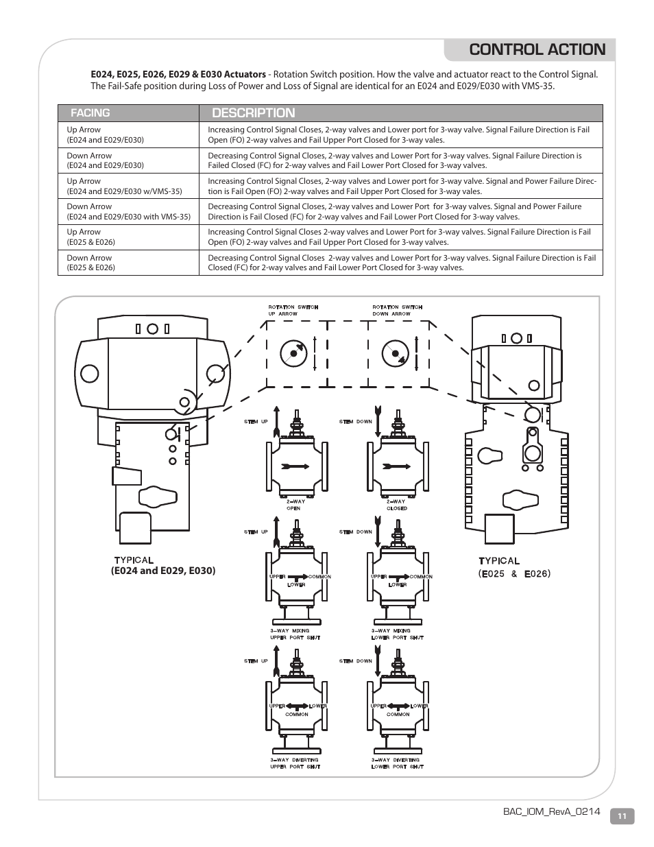 Control action, Description, Facing | Warren Controls E030 Electric Actuator User Manual | Page 11 / 16