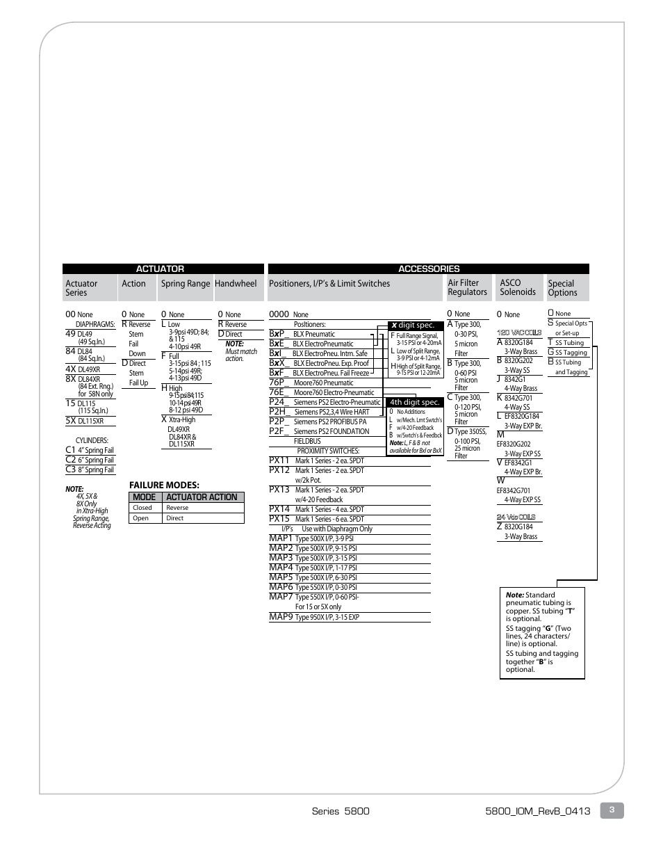 Warren Controls 5800 Series Compact Globe Control Valves User Manual | Page 3 / 24