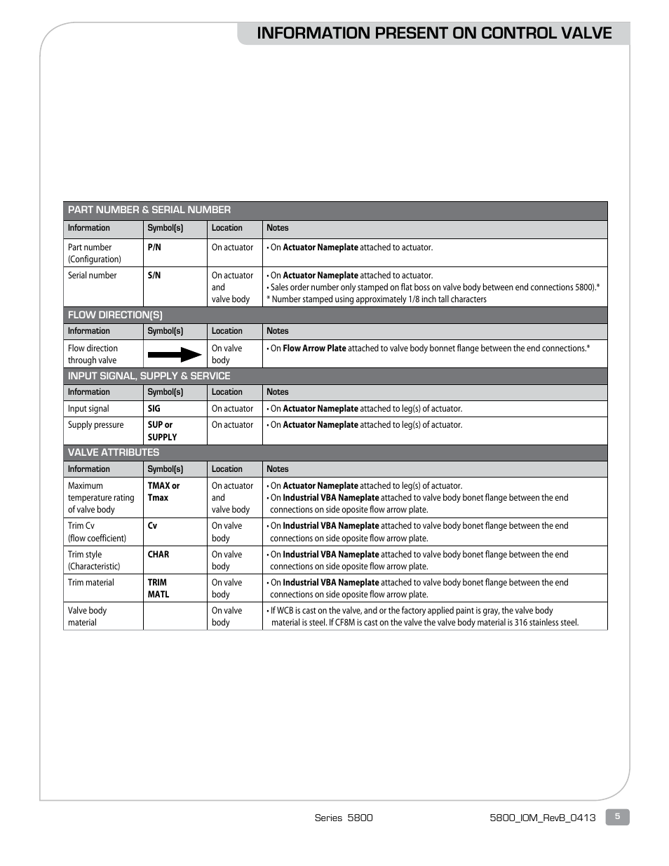 Information present on control valve | Warren Controls 5800 Series Compact Globe Control Valves User Manual | Page 5 / 24