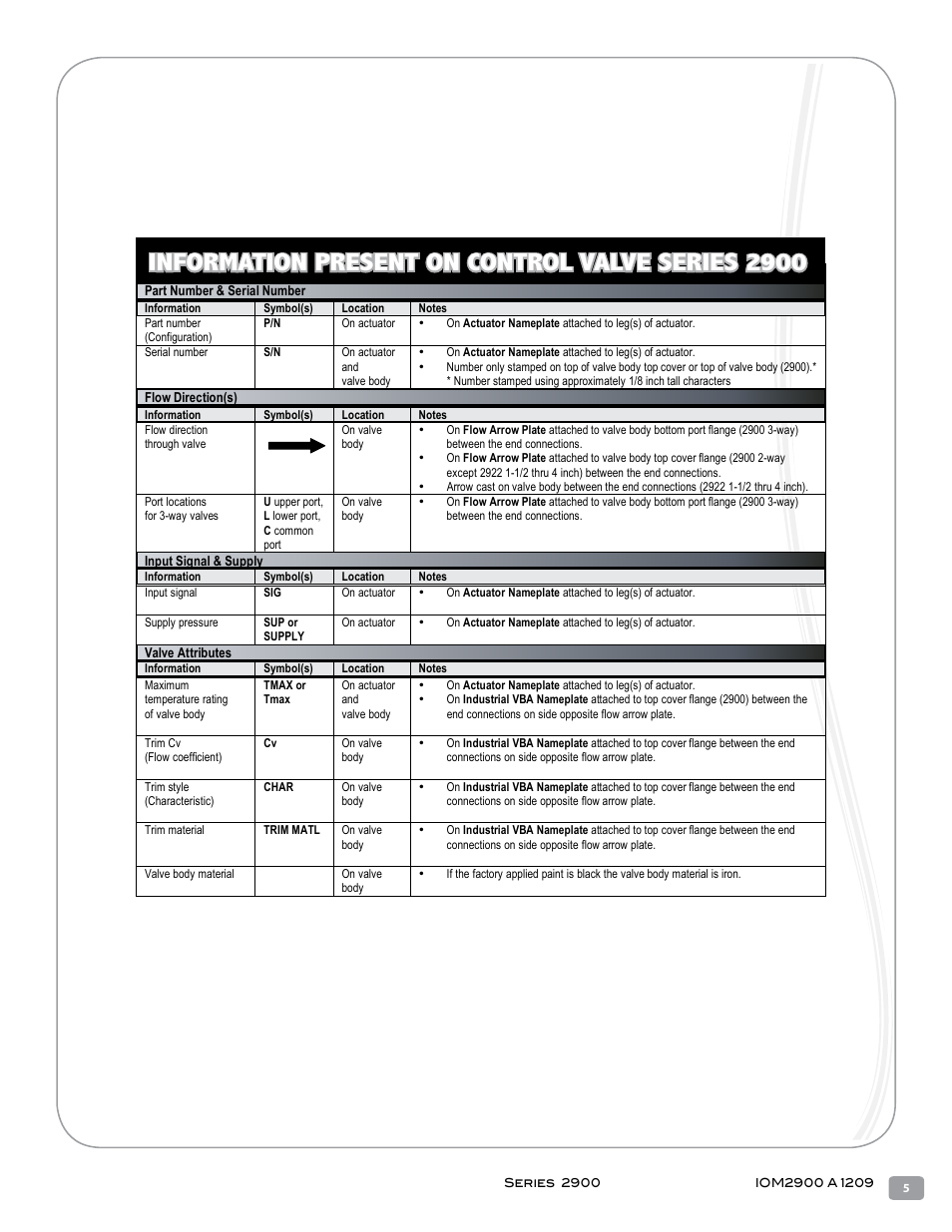 Information present on control valve series 2900 | Warren Controls 2900 Series High Capacity general purpose Globe Valves User Manual | Page 5 / 36