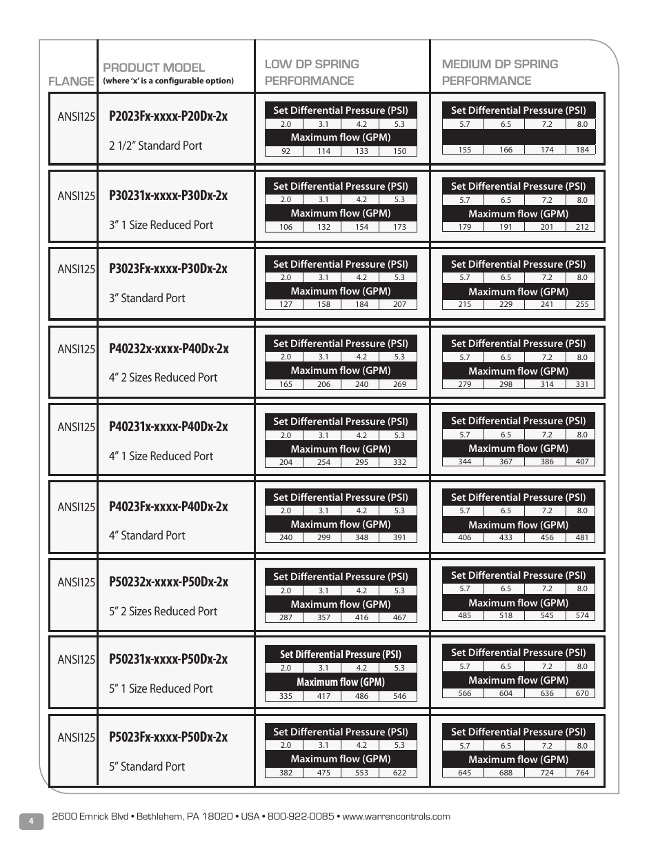 Product model, 3” standard port ansi125, 4” standard port ansi125 | 5” standard port | Warren Controls PICV Series User Manual | Page 4 / 40