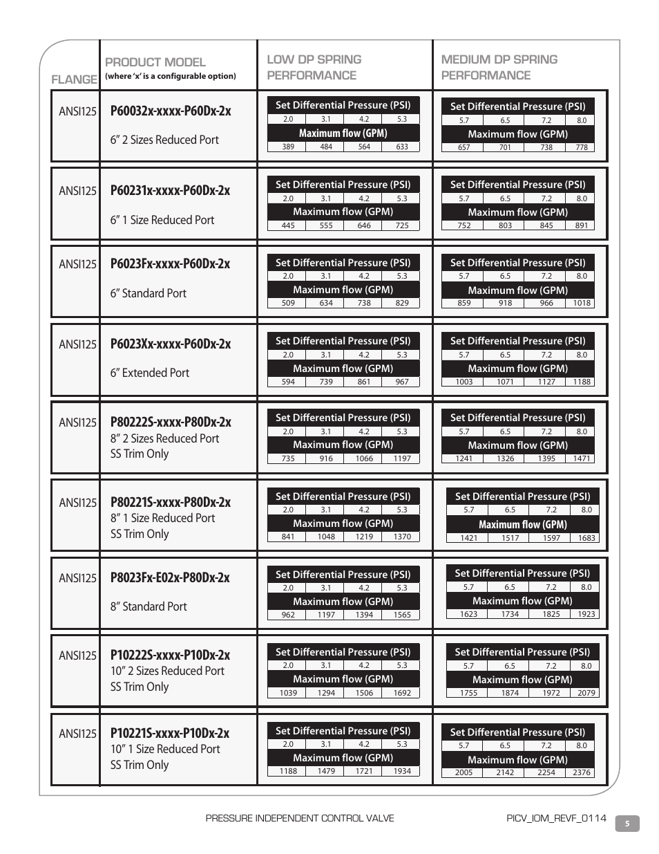 Product model, 6” standard port ansi125, 6” extended port ansi125 | 8” standard port ansi125, 10” 1 size reduced port ss trim only | Warren Controls PICV Series User Manual | Page 5 / 40