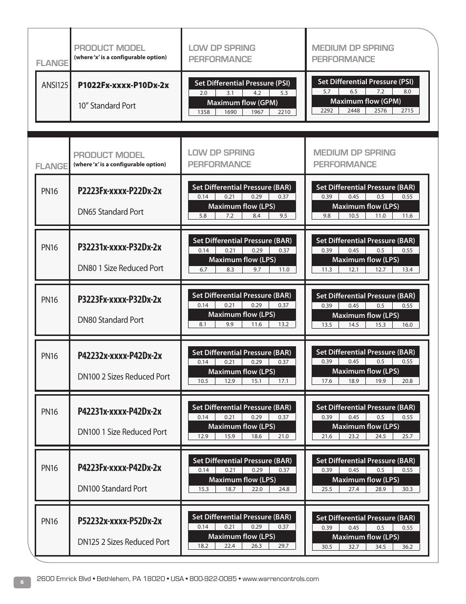 Product model, Dn65 standard port pn16, Dn80 standard port pn16 | Dn125 2 sizes reduced port product model, 10” standard port | Warren Controls PICV Series User Manual | Page 6 / 40