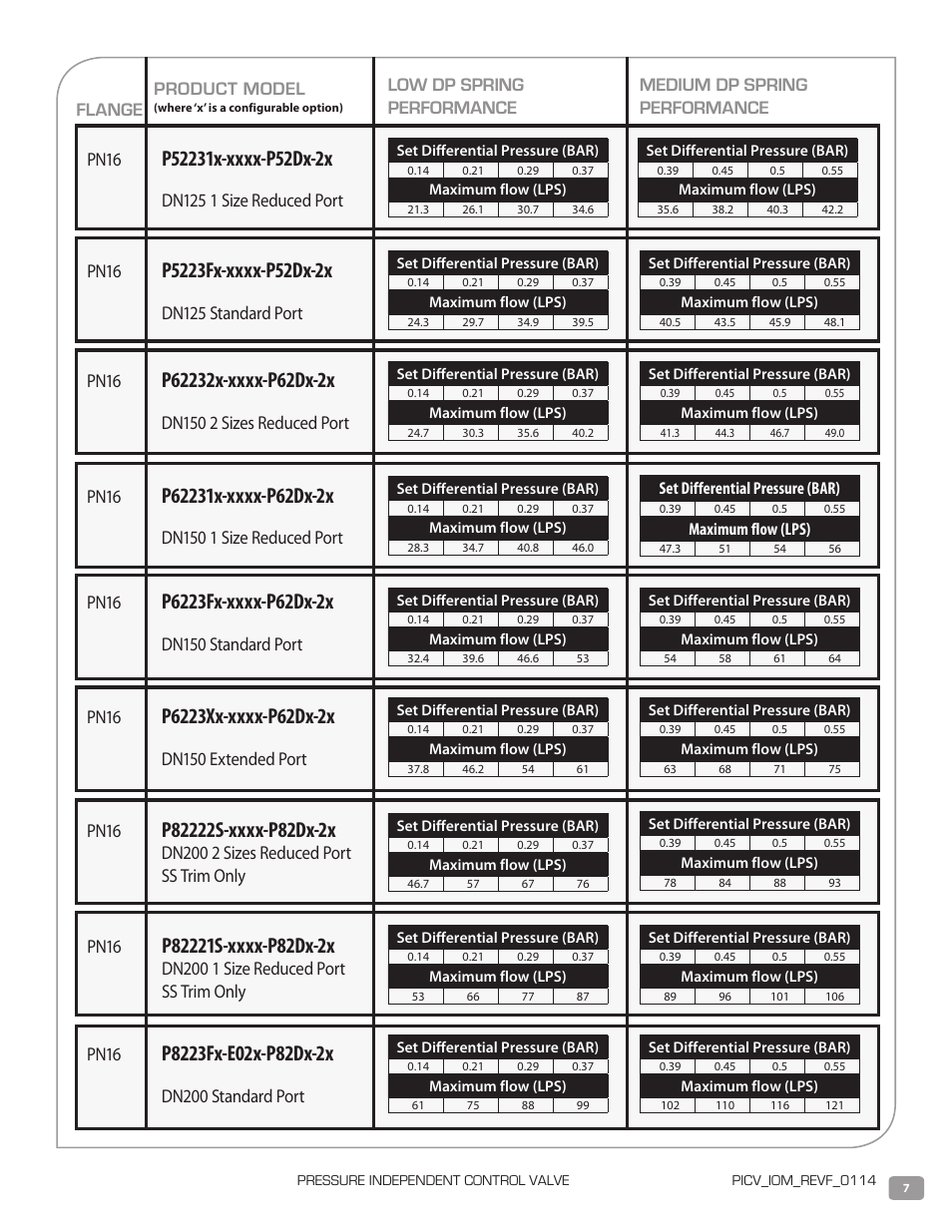 Product model, Dn125 standard port | Warren Controls PICV Series User Manual | Page 7 / 40