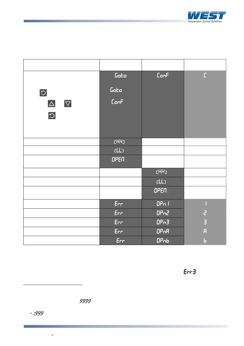 Messages and error indications, Messages & error indications, Section 6) | 6 messages and error indications | West Control Solutions 8700+ User Manual | Page 42 / 177