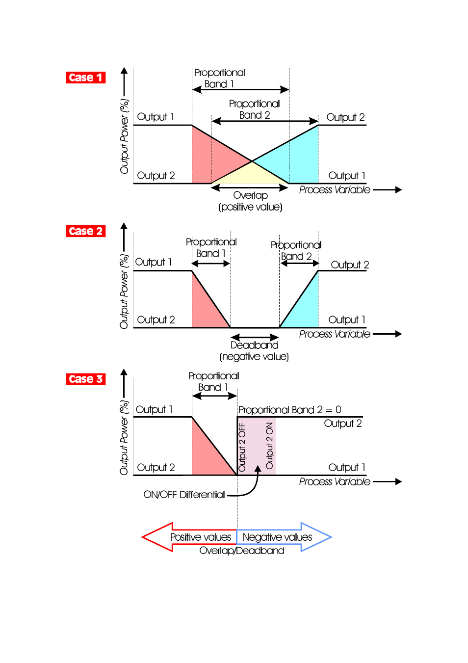 Figure 9-1 proportional band and dead band/overlap | West Control Solutions N4400 User Manual | Page 32 / 38