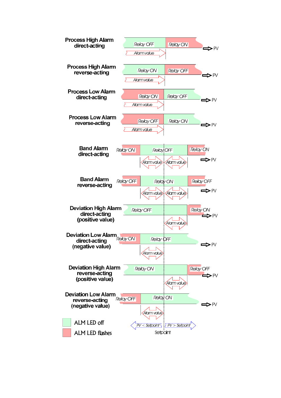 Figure 9-2 alarm operation, Figure 9-2) | West Control Solutions N4400 User Manual | Page 33 / 38