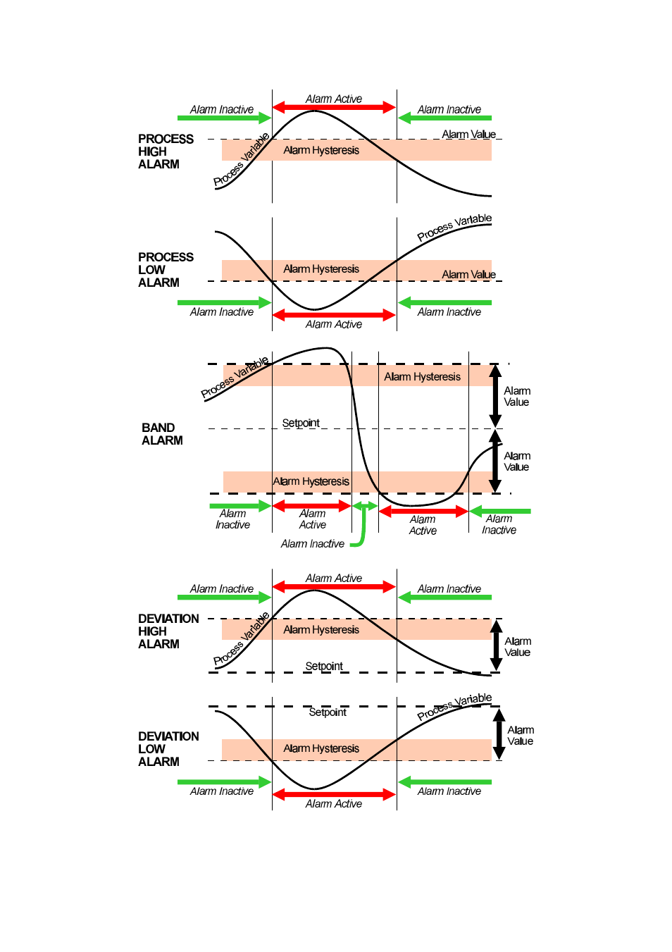 Figure 9-3 alarm hys tere sis operation, Value (see figure 9-3) | West Control Solutions N4400 User Manual | Page 34 / 38