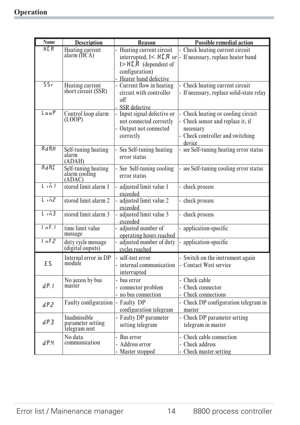 4 error list / mainenance manager 14 | West Control Solutions N8800 User Manual | Page 14 / 88