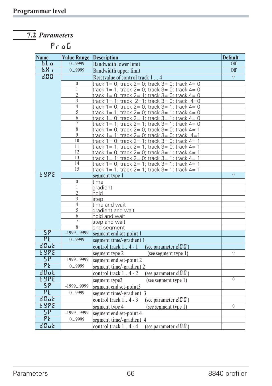 2 parameters 66, Prog, 2 parameters | West Control Solutions N8840 User Manual | Page 66 / 90