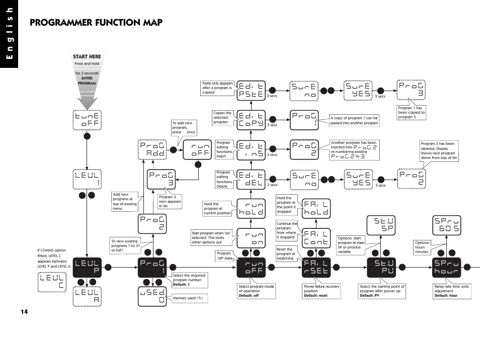Programmer function map, Function map, English | West Control Solutions 9500 User Manual | Page 14 / 24