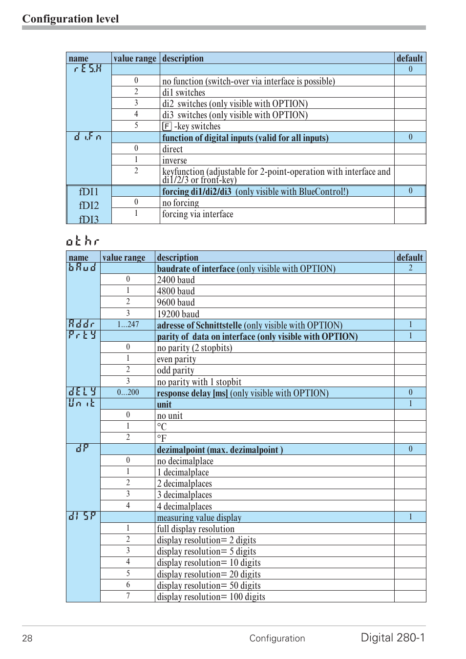 Othr, Configuration level, Digital 280-1 | West Control Solutions D280-1 User Manual | Page 28 / 49