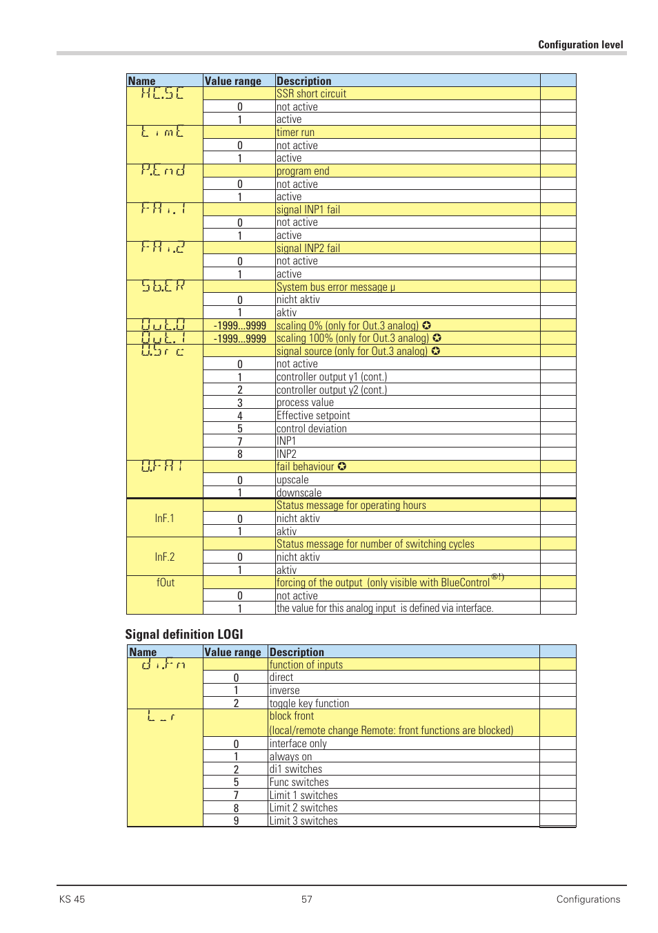 Hc.sc, Time, P.end | Fai.1, Fai.2, Sb.er, Out.0, Out.1, O.src, O.fai | West Control Solutions KS 45 User Manual | Page 57 / 76