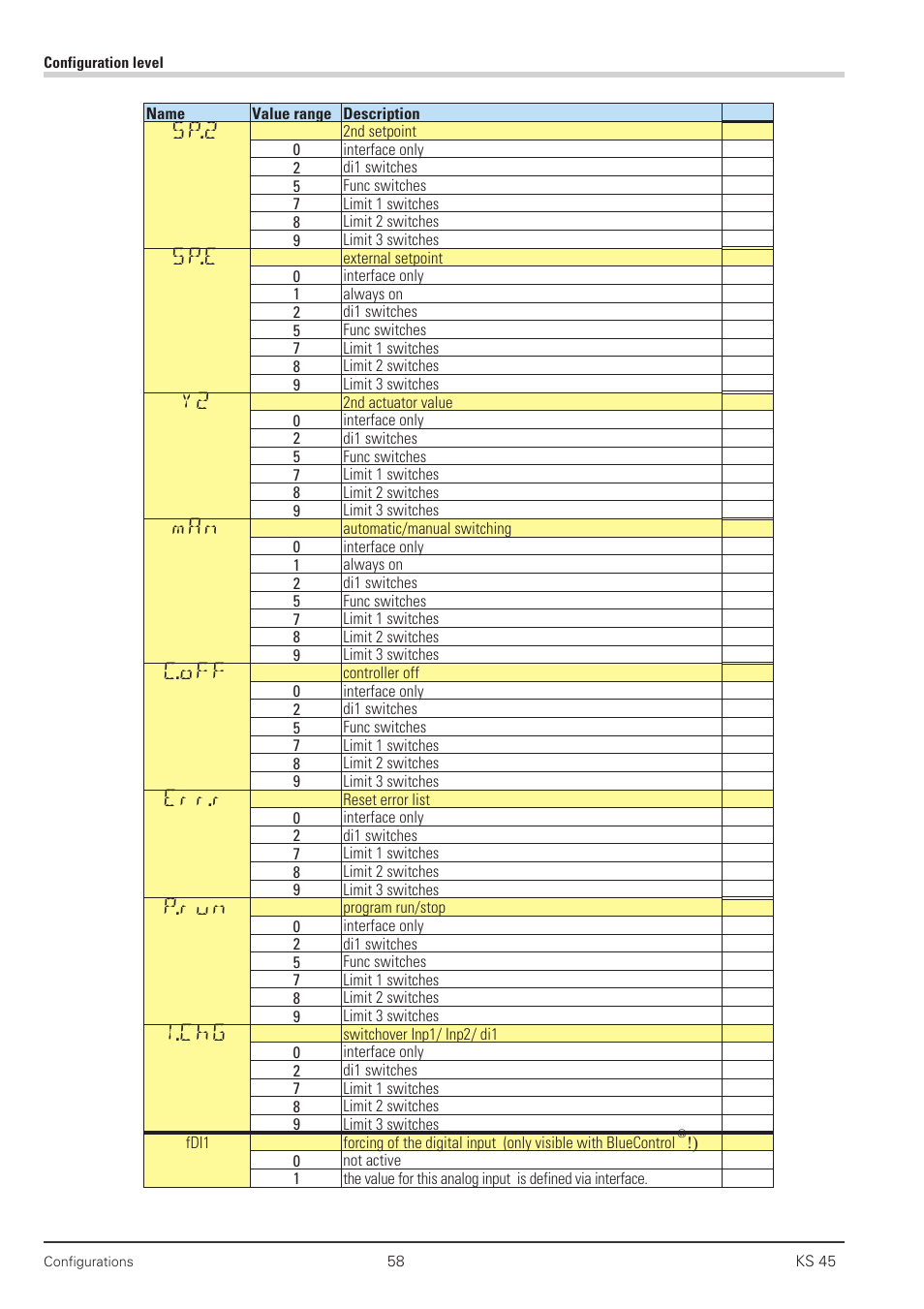 Sp.2, Sp.e, C.off | Err.r, P.run, I.chg | West Control Solutions KS 45 User Manual | Page 58 / 76