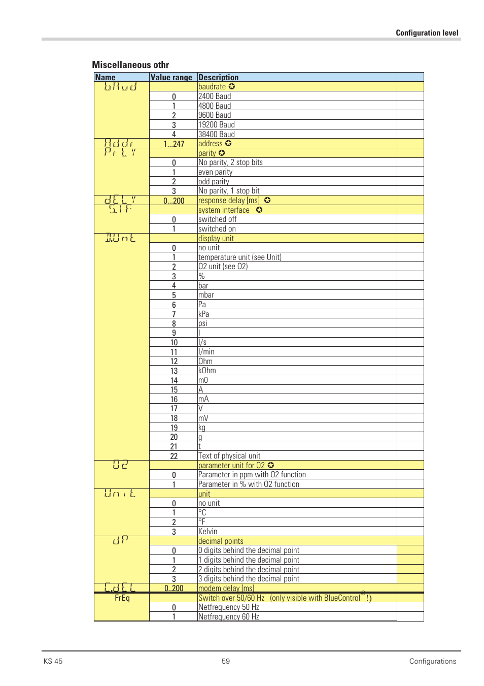 Baud, Addr, Prty | Dely, S.if, D.unt, Unit, C.del | West Control Solutions KS 45 User Manual | Page 59 / 76