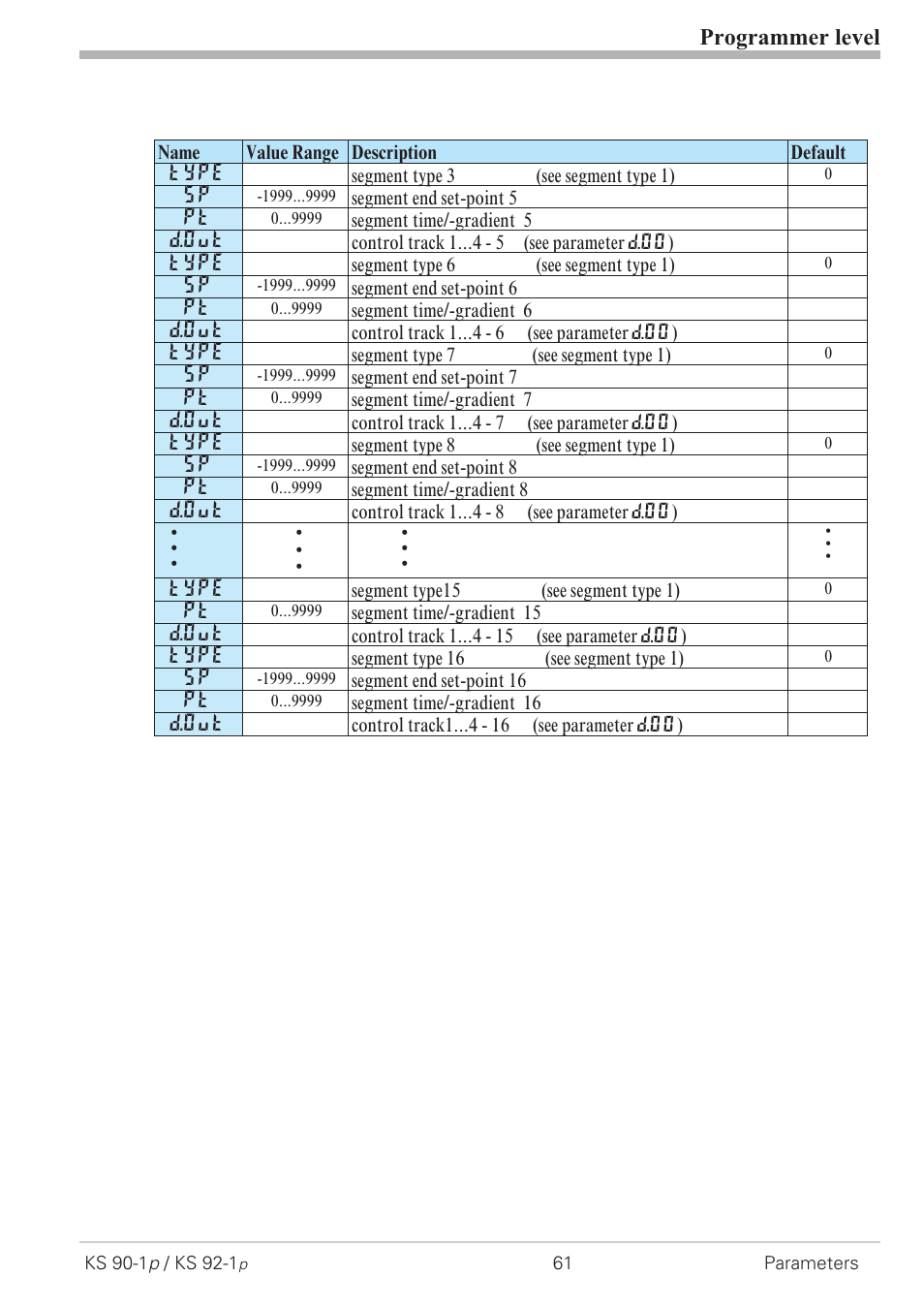 Programmer level | West Control Solutions KS 92-1 Programmer manual User Manual | Page 61 / 84