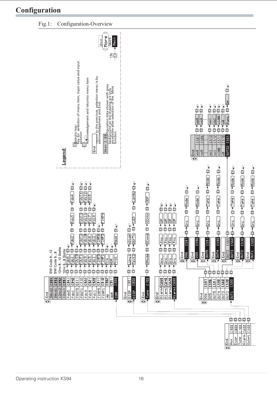 Configuration, Fig.1: configuration-overview, Legend | Operating instruction ks94 16 | West Control Solutions KS 94 User Manual | Page 14 / 44