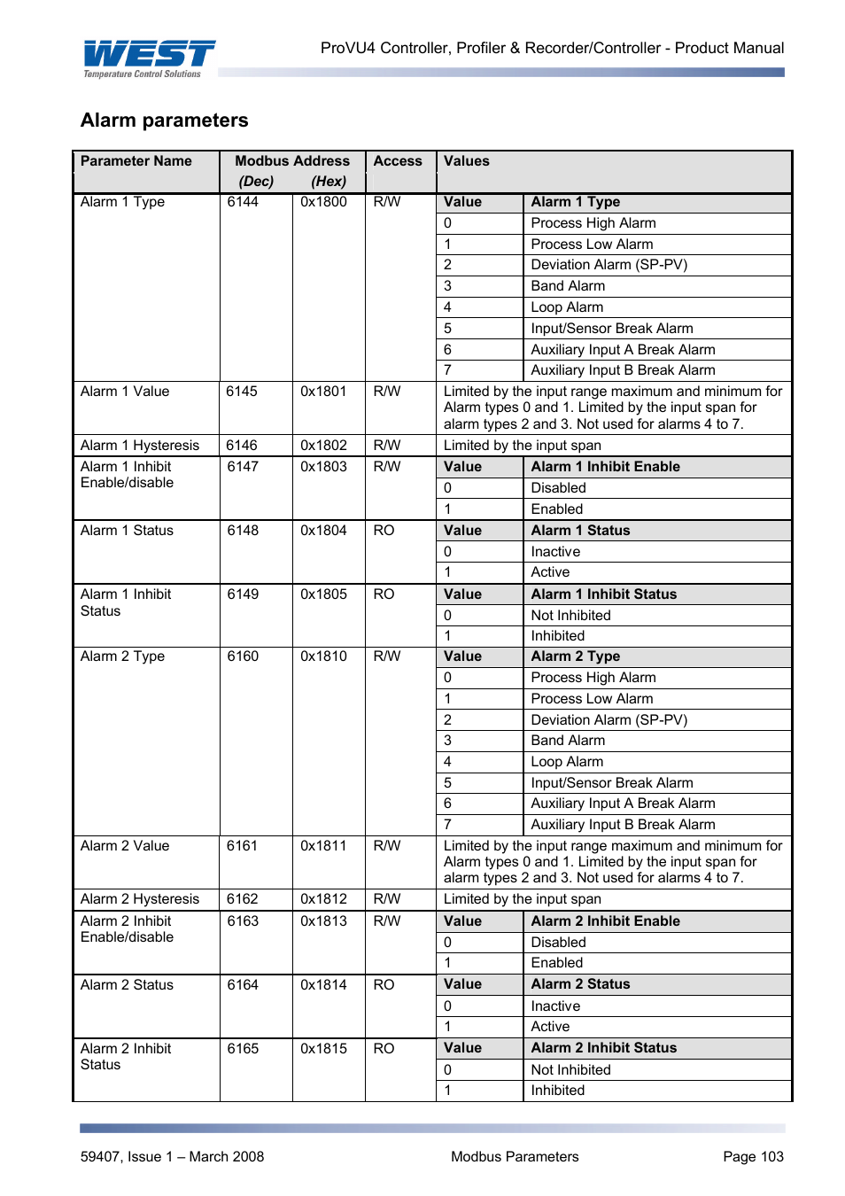 Alarm parameters | West Control Solutions ProVU 4 User Manual | Page 104 / 184