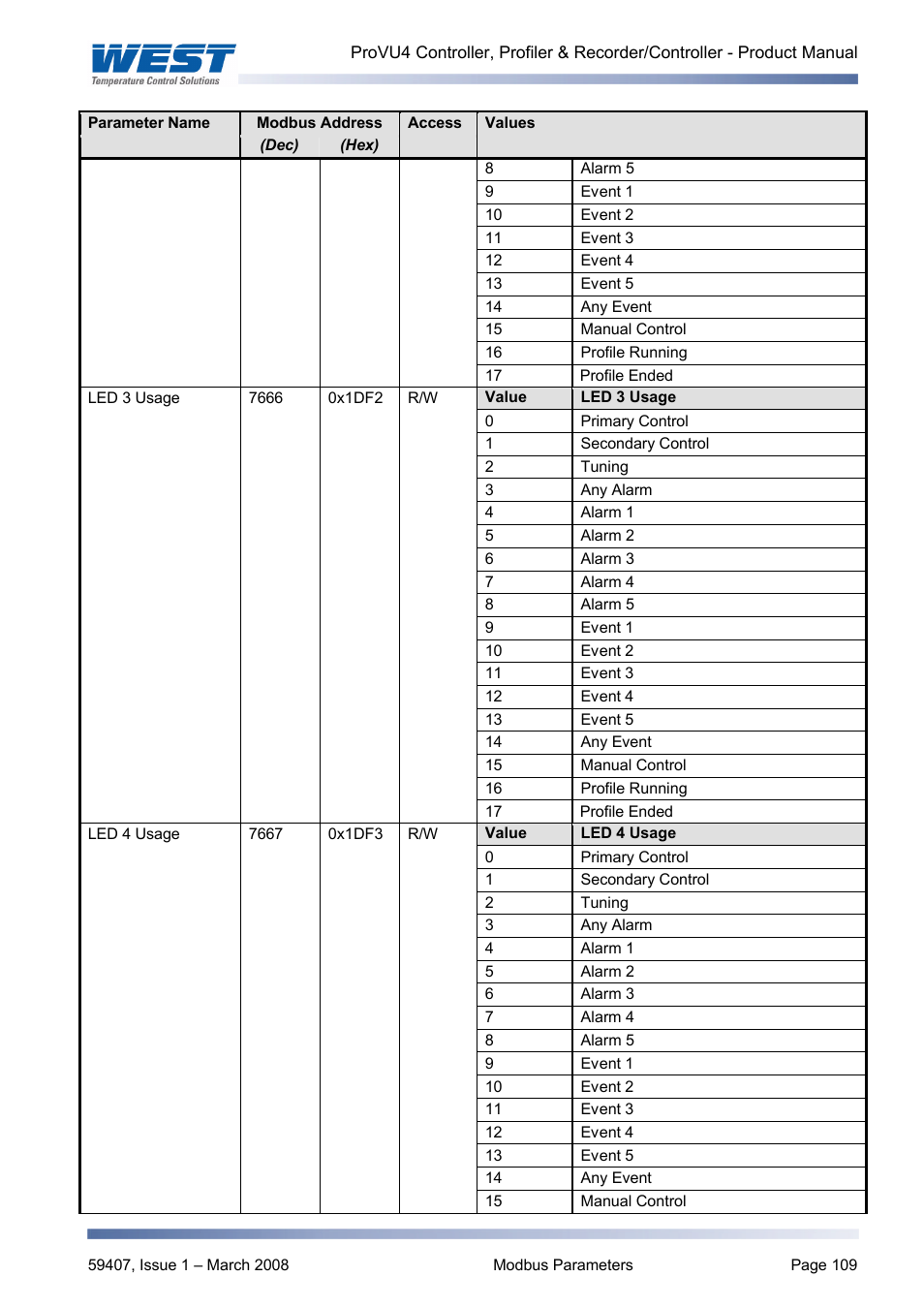 West Control Solutions ProVU 4 User Manual | Page 110 / 184