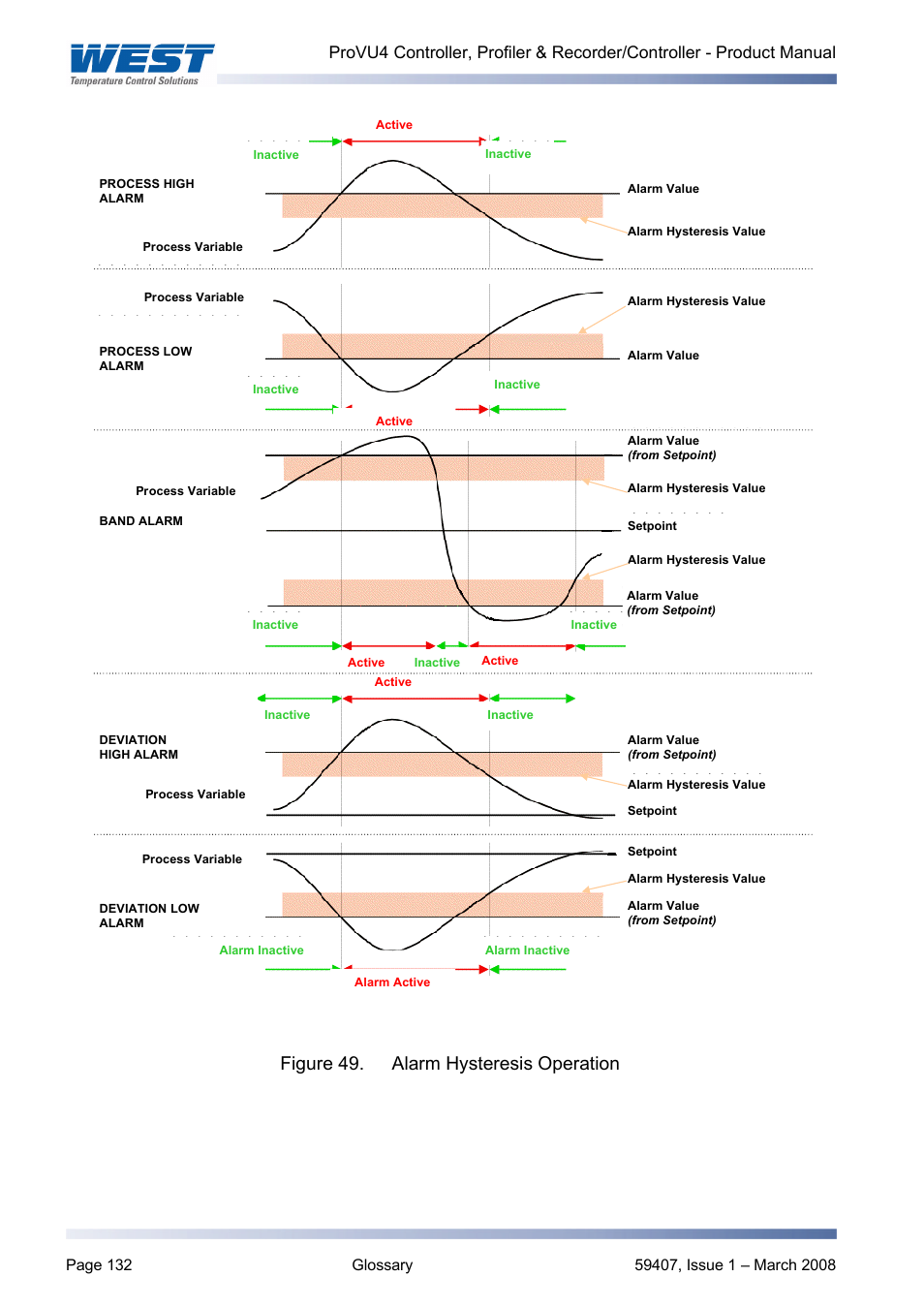 Figure 49. alarm hysteresis operation | West Control Solutions ProVU 4 User Manual | Page 133 / 184