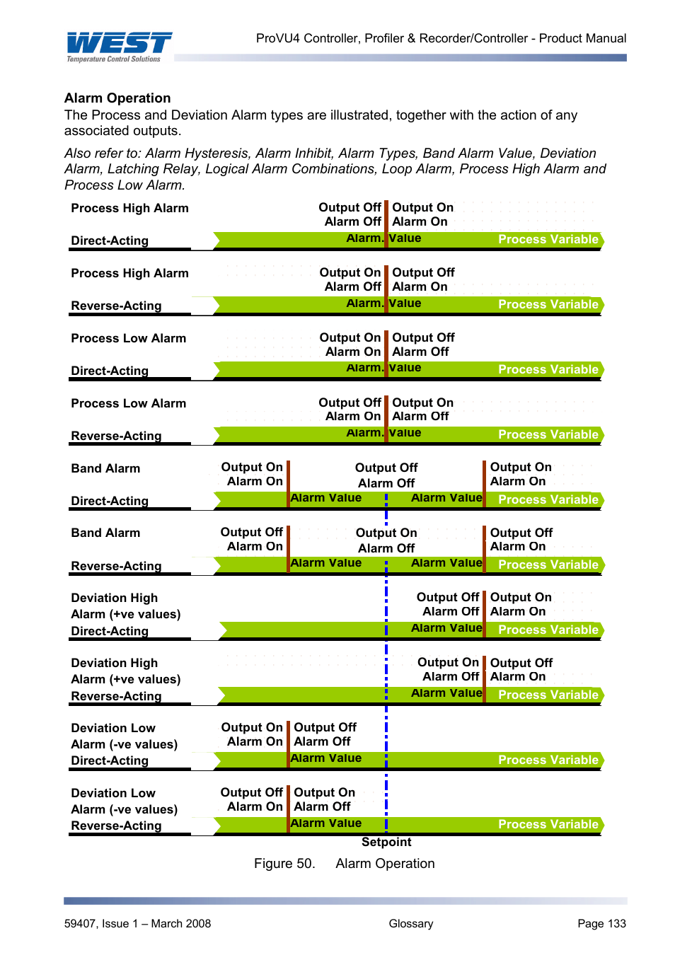 Alarm operation | West Control Solutions ProVU 4 User Manual | Page 134 / 184