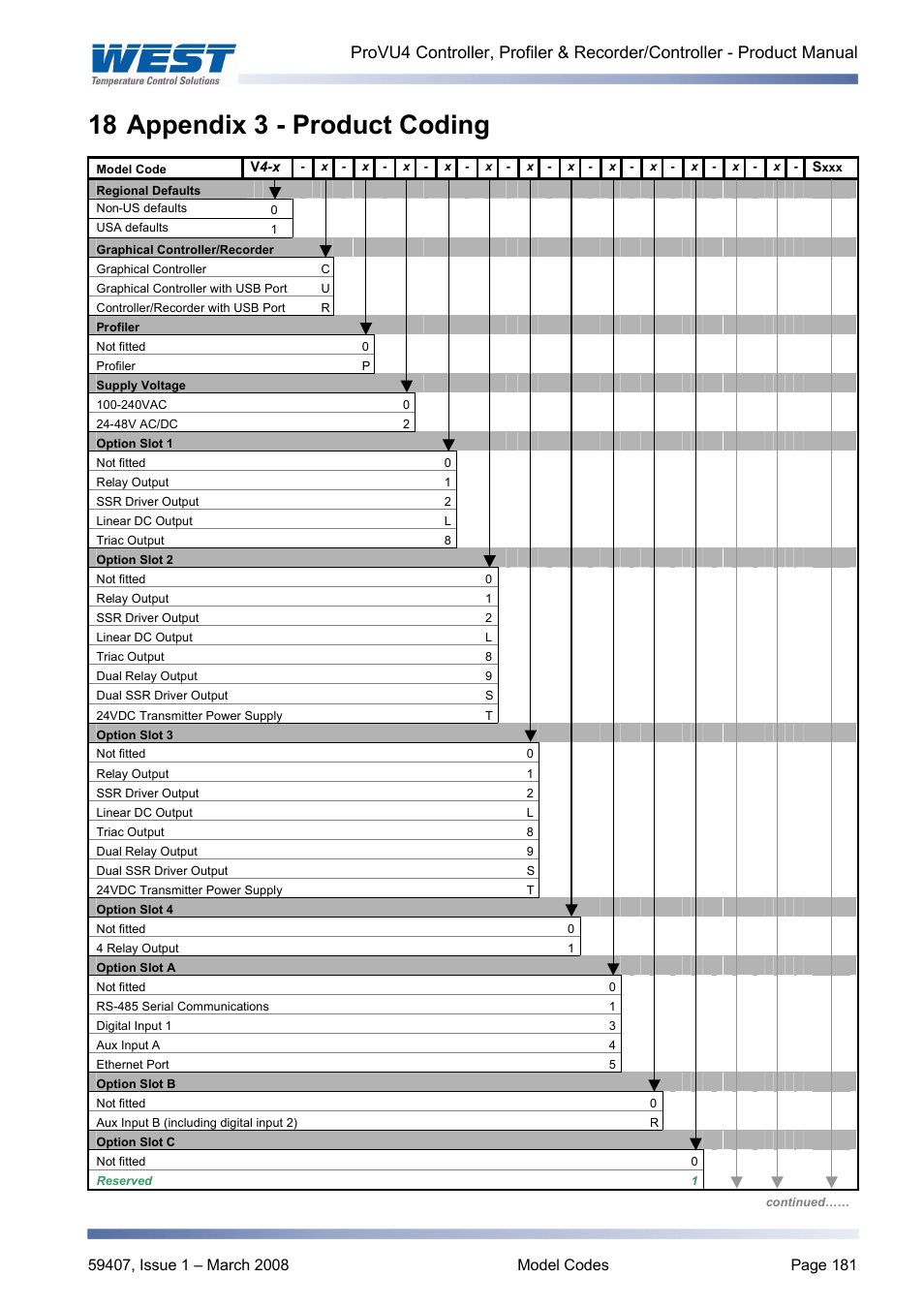 Appendix 3 - product coding, Product coding, 18 appendix 3 - product coding | West Control Solutions ProVU 4 User Manual | Page 182 / 184