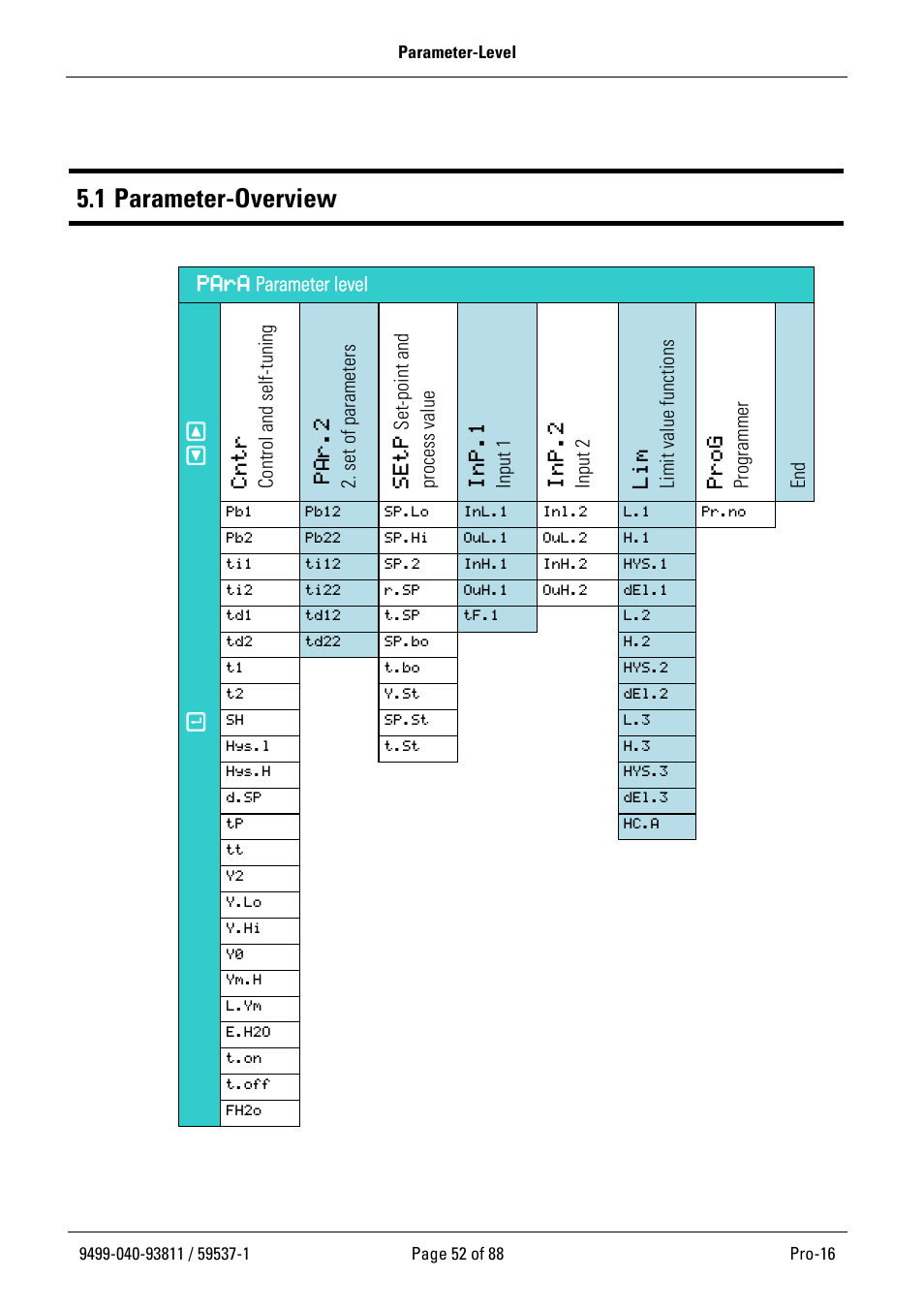 Parameter-level, 1 parameter-overview | West Control Solutions Pro-16 User Manual | Page 52 / 88