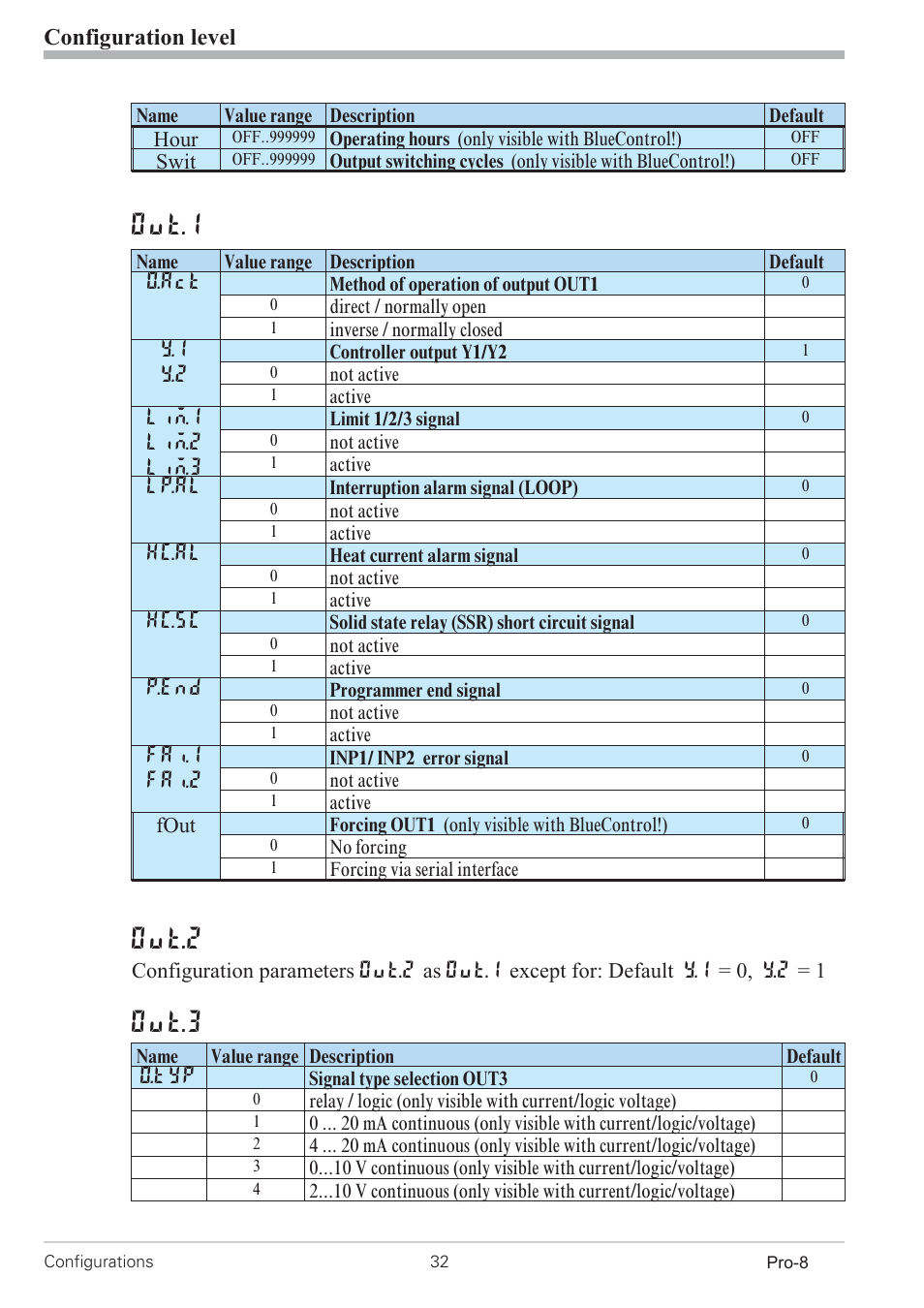 Configuration 32, Out.1, Out.2 | Out.3, Configuration level | West Control Solutions Pro-8 User Manual | Page 32 / 72
