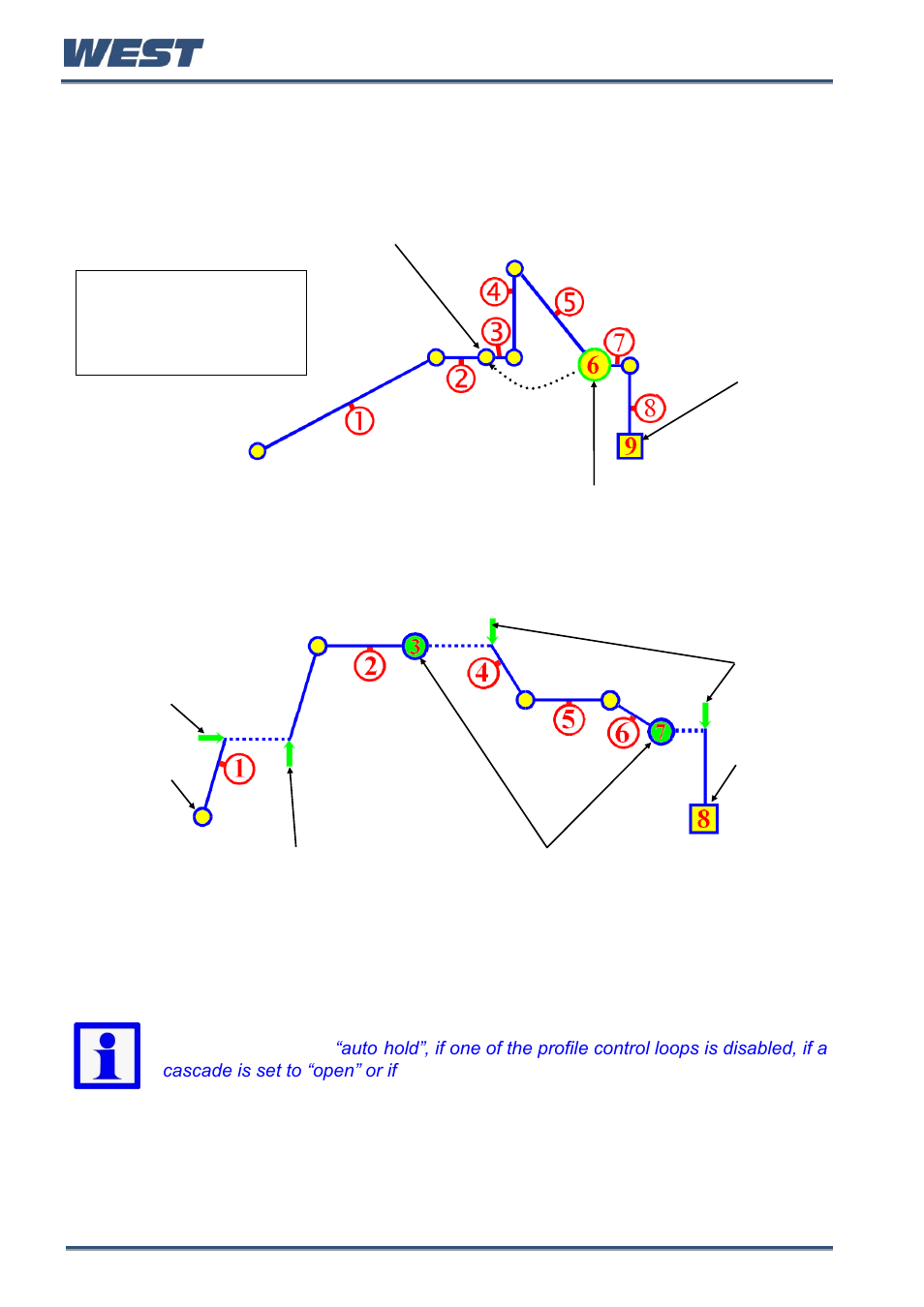 Loop-back segments, Profile running / holding vs. hold segments | West Control Solutions Pro-EC44 User Manual | Page 97 / 274