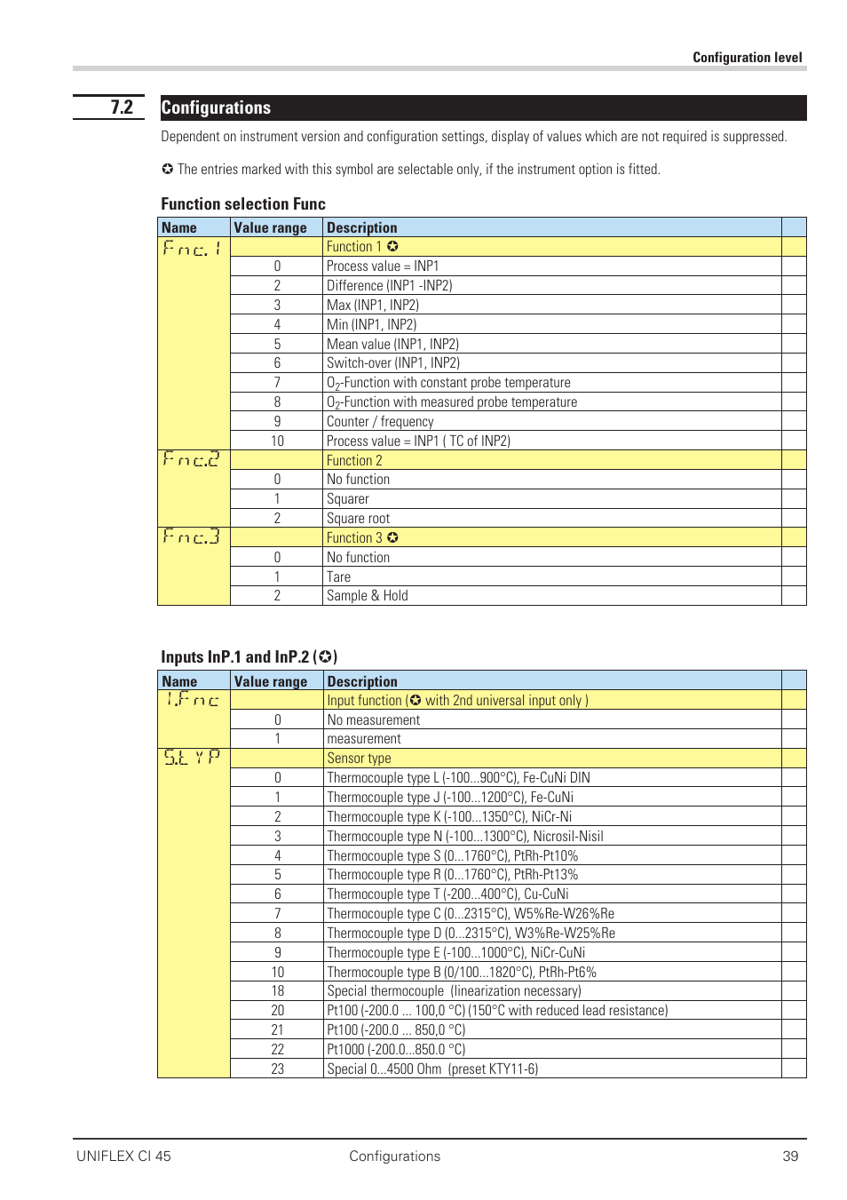 2 configurations 39, Fnc.1, Fnc.2 | Fnc.3, I.fnc, S.typ, Configurations | West Control Solutions CI 45 User Manual | Page 39 / 60