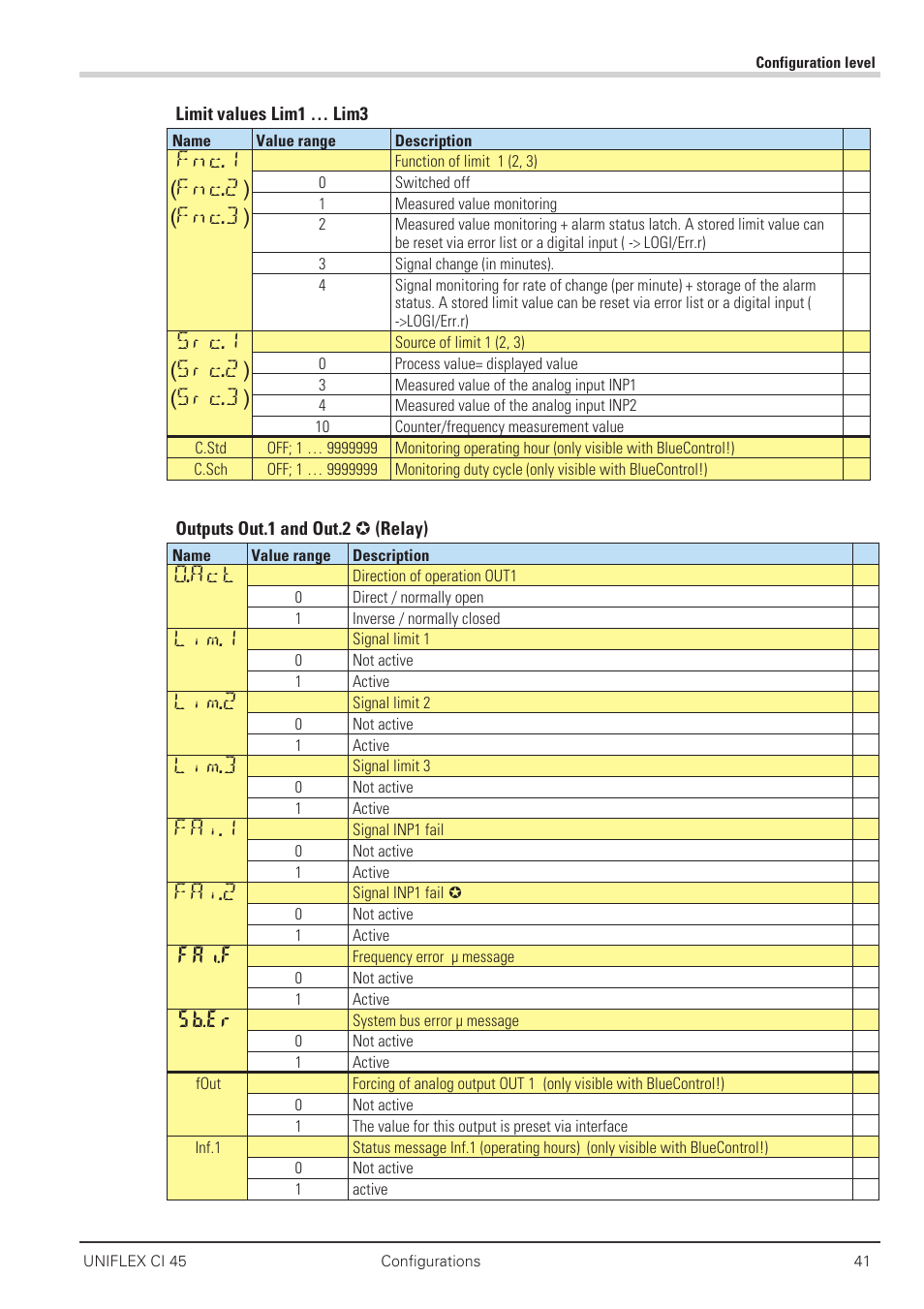 Fnc.1 (fnc.2) (fnc.3), Src.1 (src.2) (src.3), O.act | Lim.1, Lim.2, Lim.3, Fai.1, Fai.2, Fai.f, Sb.er | West Control Solutions CI 45 User Manual | Page 41 / 60