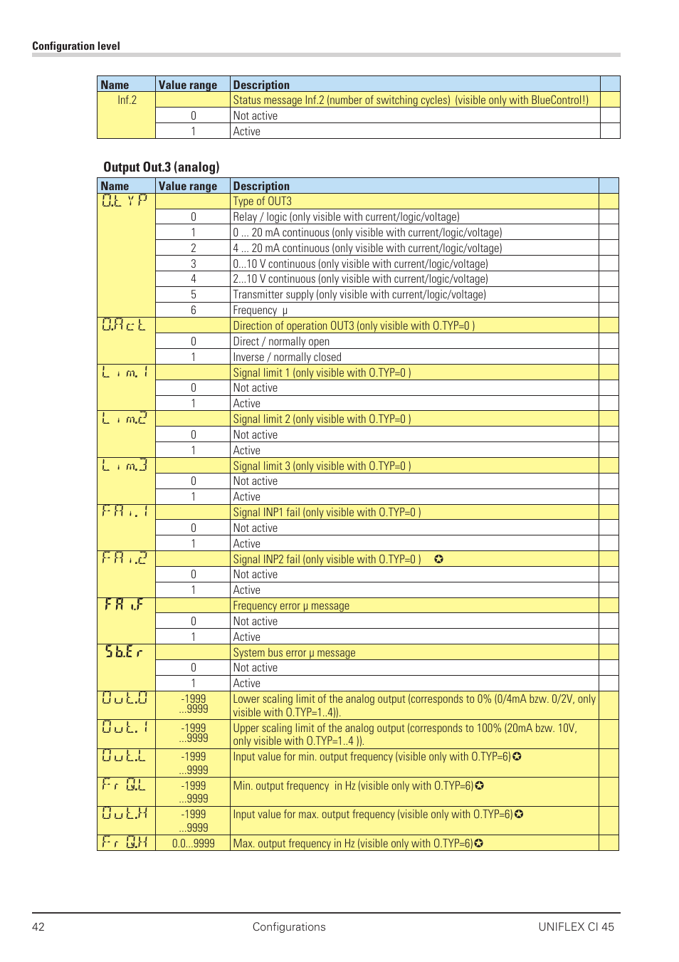 O.typ, O.act, Lim.1 | Lim.2, Lim.3, Fai.1, Fai.2, Fai.f, Sb.er, Out.0 | West Control Solutions CI 45 User Manual | Page 42 / 60