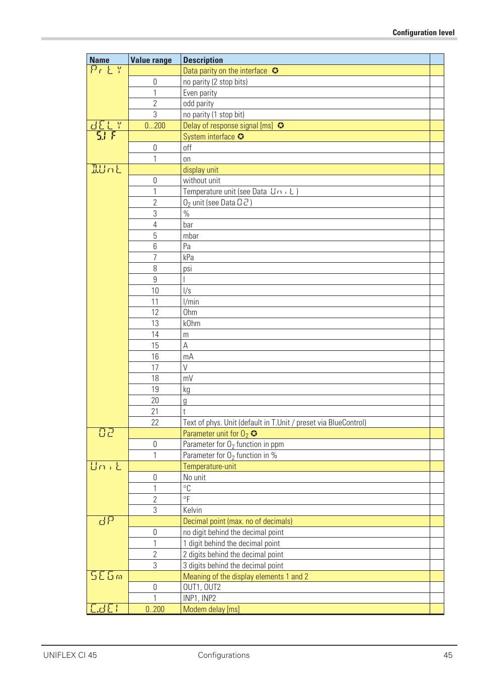 Prty, Dely, S.if | D.unt, Unit, Segm, C.del | West Control Solutions CI 45 User Manual | Page 45 / 60