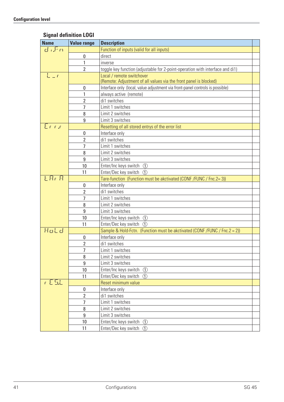 Parameter-level 41, 1 parameter-survey 41, 2 adjustment: 41 | Parameter-survey 41, Di.fn, Err.r, Tara, Hold, Res.l | West Control Solutions SG 45 User Manual | Page 41 / 56