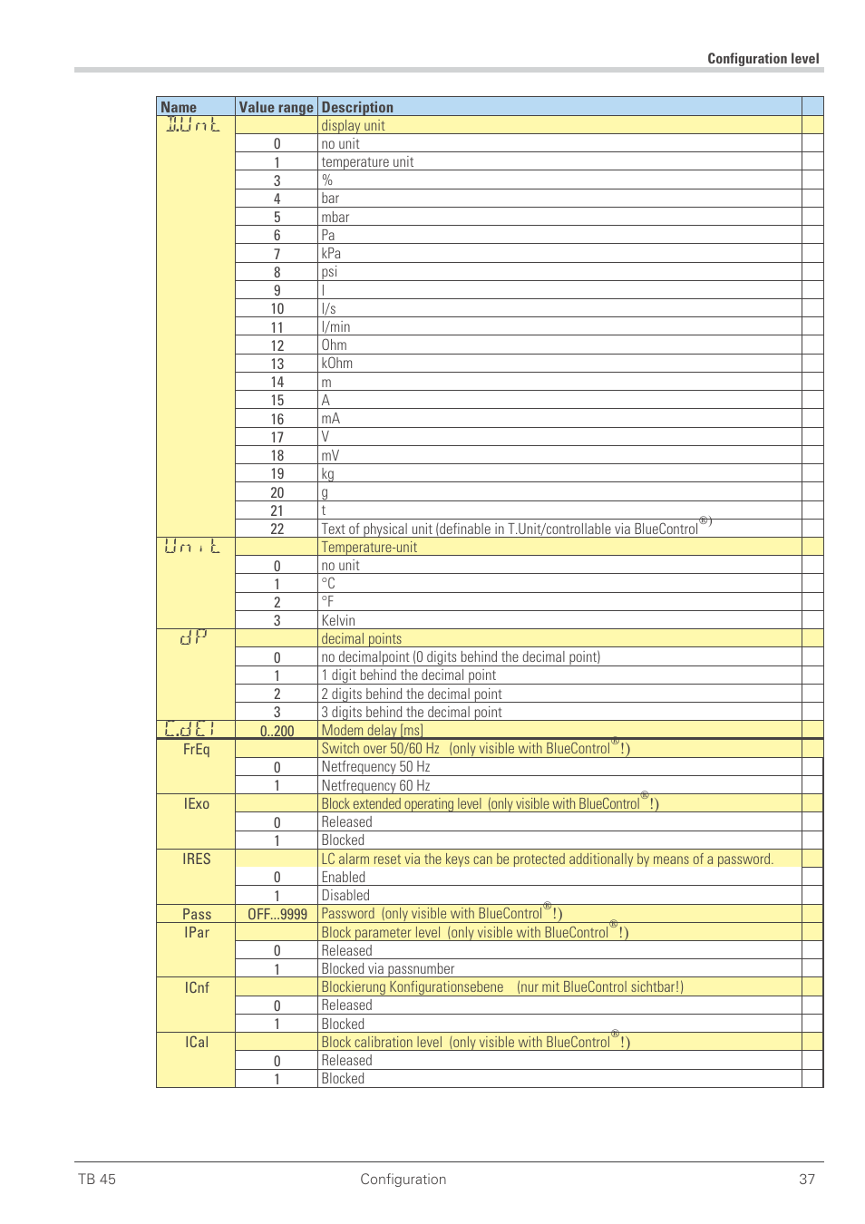 D.unt, Unit, C.del | West Control Solutions TB 45 Temperature Limiter User Manual | Page 37 / 51