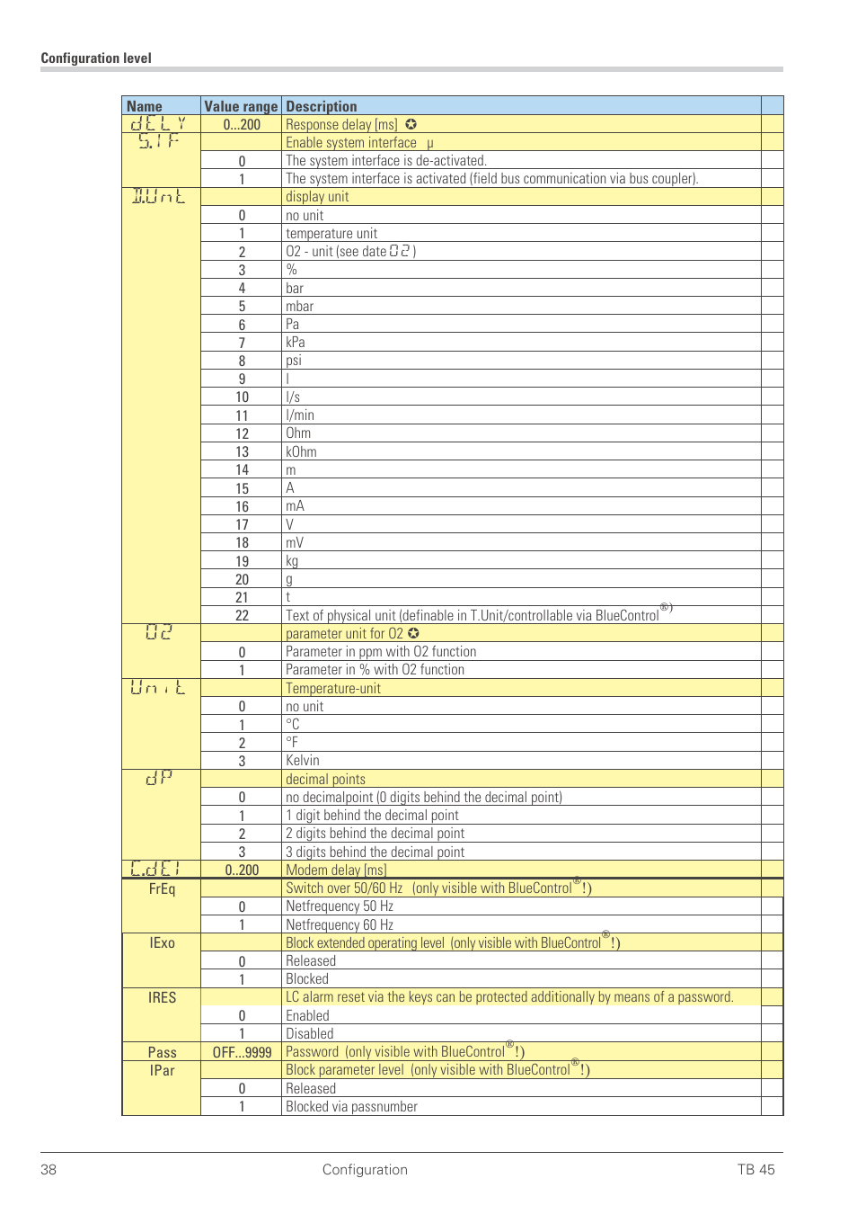 Dely, S.if, D.unt | Unit, C.del | West Control Solutions TB 45 Temperature Monitor User Manual | Page 38 / 52