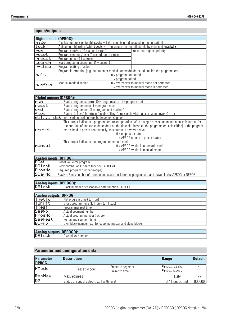 Inputs/outputs, Parameter and configuration data | West Control Solutions KS98-1 User Manual | Page 220 / 320